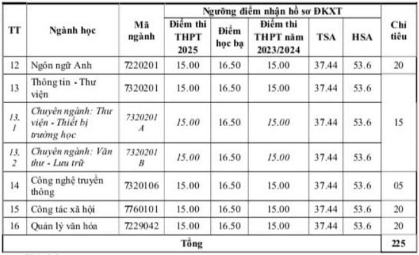 Mức điểm nhận hồ sơ đăng ký xét tuyển bổ sung đợt 2 Trường Đại học Văn hóa, Thể thao và Du lịch Thanh Hóa. Ảnh: Nhà trường