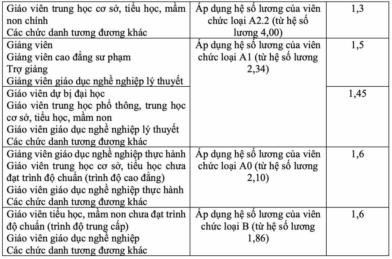 Hệ số lương và hệ số lương đặc thù đối với nhà giáo theo Dự thảo Nghị định quy định chính sách tiền lương, chế độ phụ cấp, chính sách hỗ trợ, thu hút đối với nhà giáo.