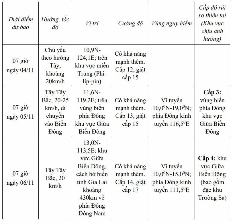 Bão Kalmaegi giật cấp 15 sắp vào Biển Đông