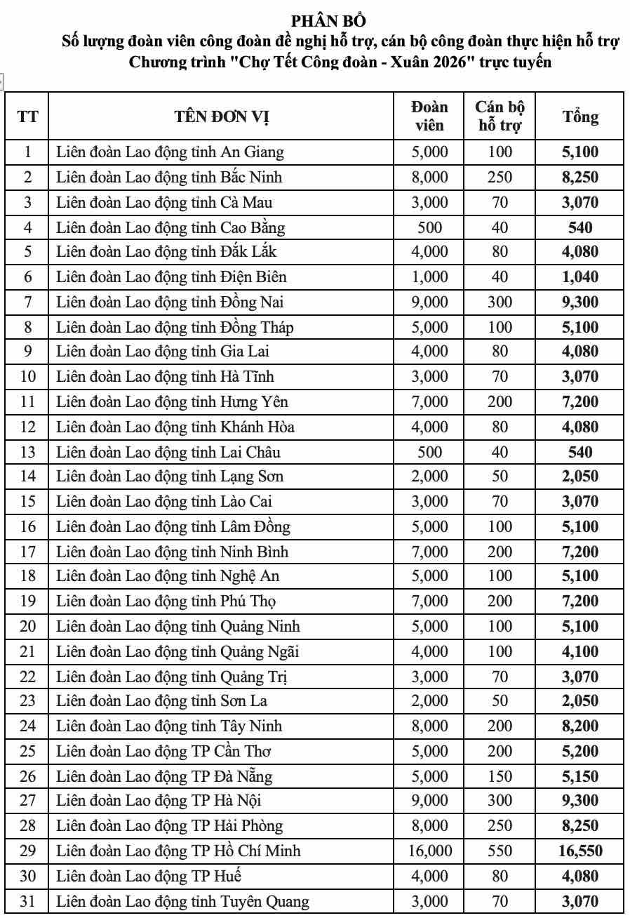 200.000 đoàn viên, người lao động sẽ được hỗ trợ mua hàng tại