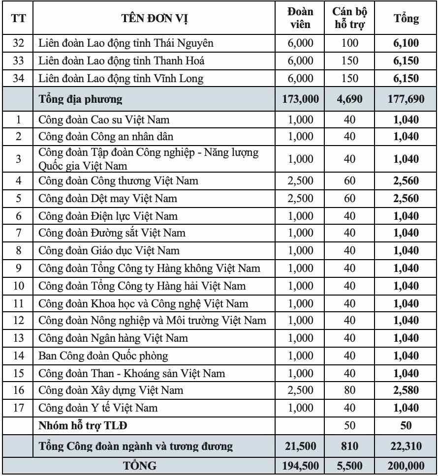 200.000 đoàn viên, người lao động sẽ được hỗ trợ mua hàng tại