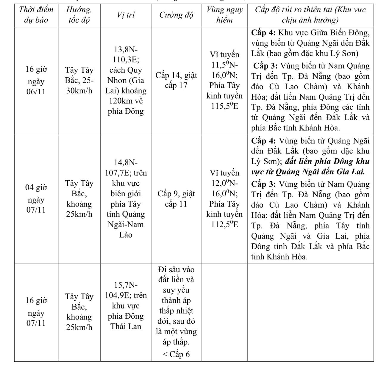 Bão số 13 chỉ cách Quy Nhơn 360km