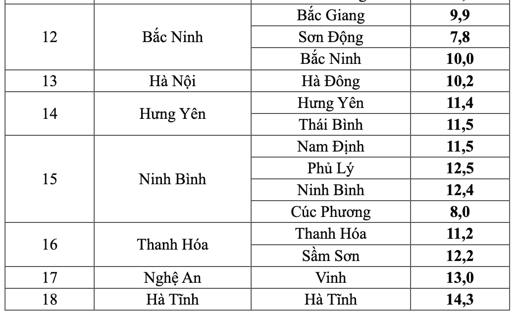 Nhiệt độ thực đo thấp nhất 5h30 ngày 8.1. Nguồn: Trung tâm Dự báo Khí tượng Thủy văn Quốc gia