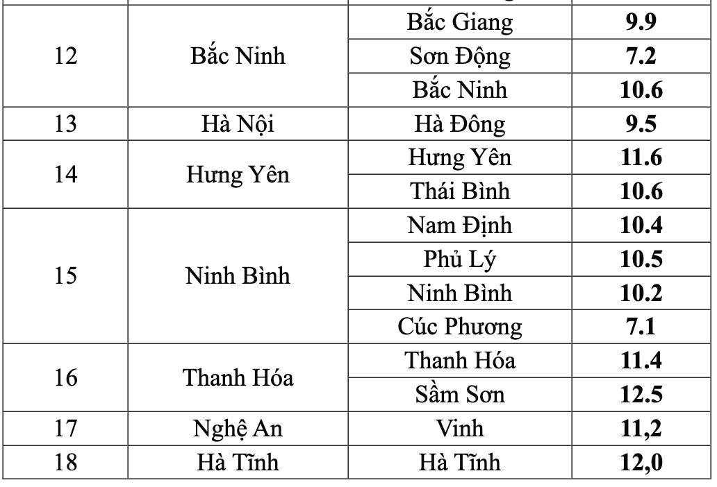 Nhiệt độ thực đo vào 5h30 ngày 9.1. Nguồn: Trung tâm Dự báo Khí tượng Thủy văn Quốc gia