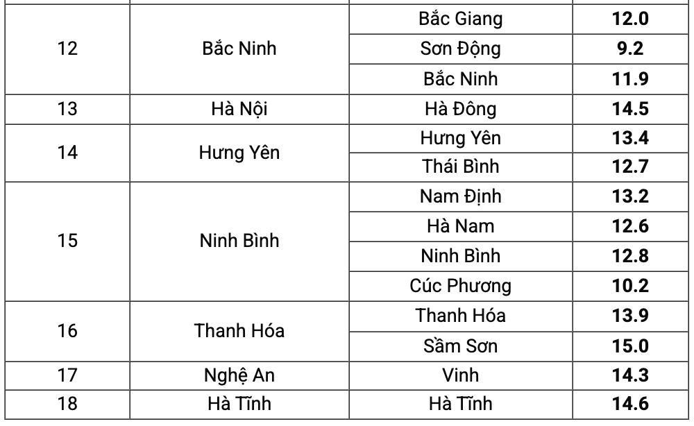 Nhiệt độ thực đo vào 5h30 ngày 12.1. Nguồn: Trung tâm Dự báo Khí tượng Thủy văn Quốc gia