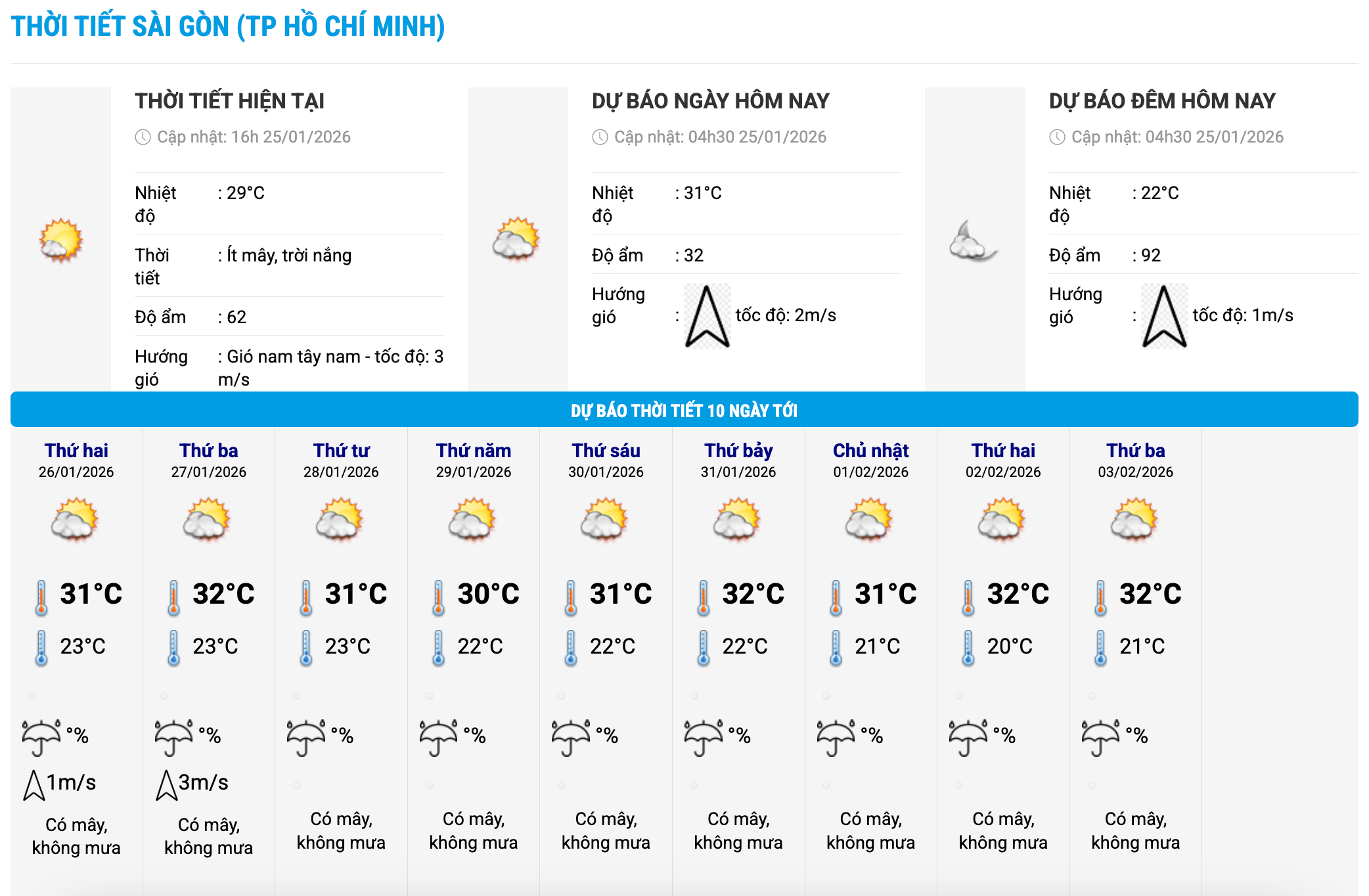 Biểu đồ nhiệt trong 10 ngày tới ở phường Sài Gòn, TPHCM cập nhật vào 16 giờ ngày 25.1. Ảnh: Trung tâm Dự báo Khí tượng Thủy văn Quốc gia