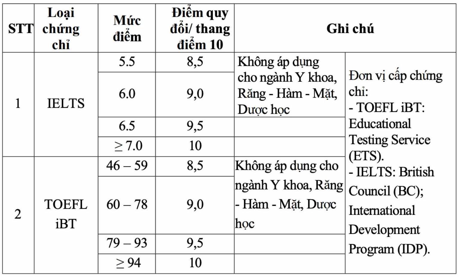 Quy định quy đổi chứng chỉ tiếng Anh IELTS và các chứng chỉ tương đương trong tuyển sinh năm 2026 của Trường Đại học Y - Dược (Đại học Huế). Ảnh: Nhà trường