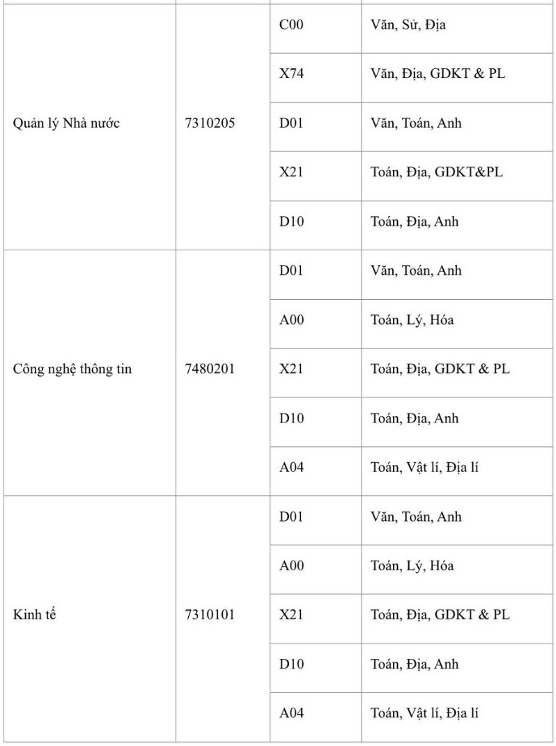 Danh mục các tổ hợp xét tuyển năm 2026 của Học viện Thanh thiếu niên Việt Nam, trong đó có tổ hợp A00, A01, C00... Ảnh: Học viện Thanh thiếu niên Việt Nam