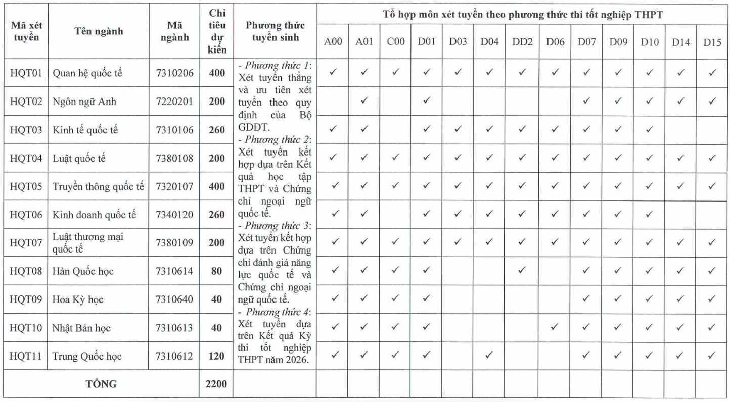 Bảng các tổ hợp xét tuyển vào các ngành theo phương thức thi tốt nghiệp THPT của Học viện Ngoại giao. Ảnh: Học viện Ngoại giao