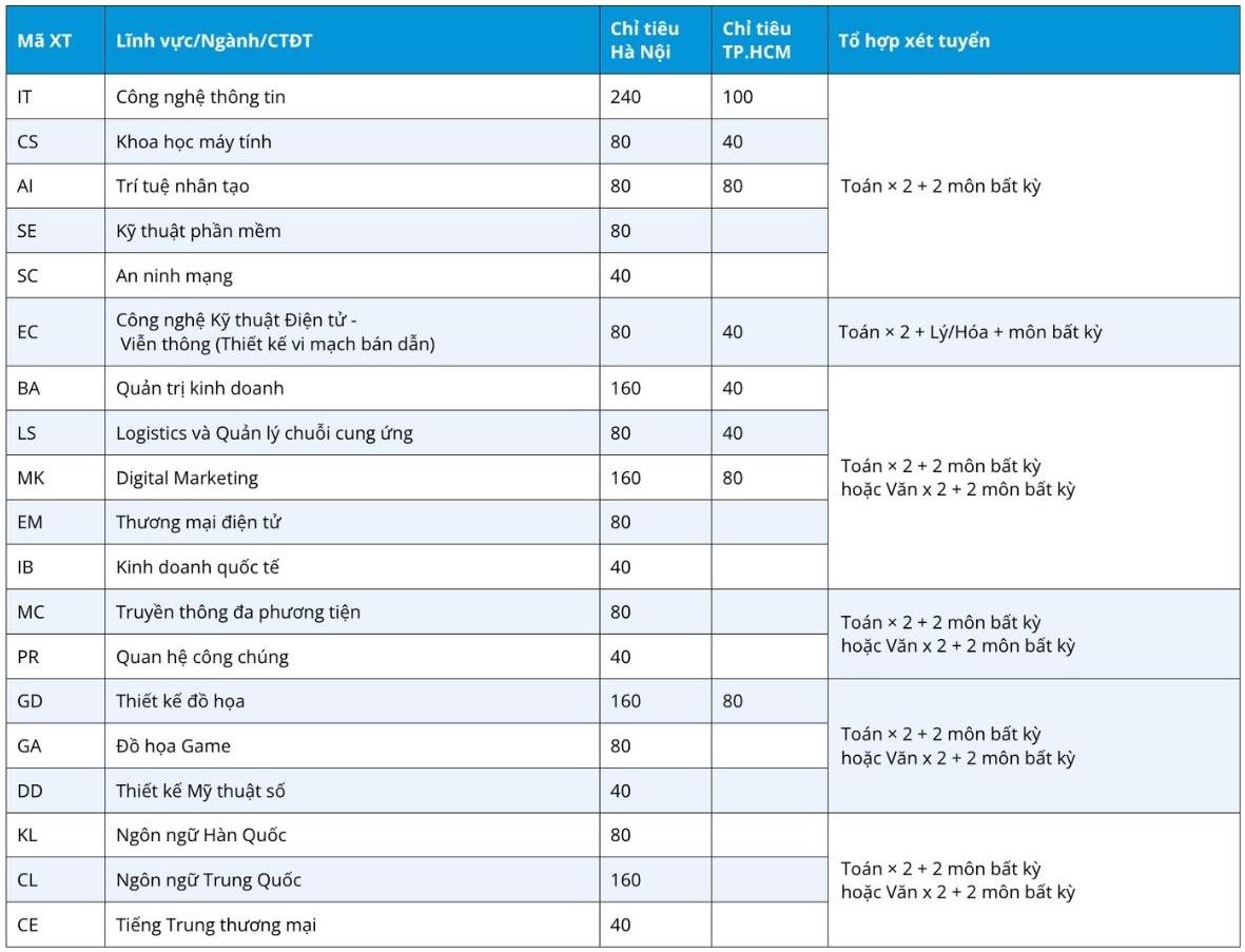 Danh mục các ngành đào tạo hệ đại học chính quy áp dụng trong kỳ tuyển sinh năm 2026 của Trường Đại học CMC, trong đó có ngành Kinh doanh quốc tế. Ảnh: Nhà trường