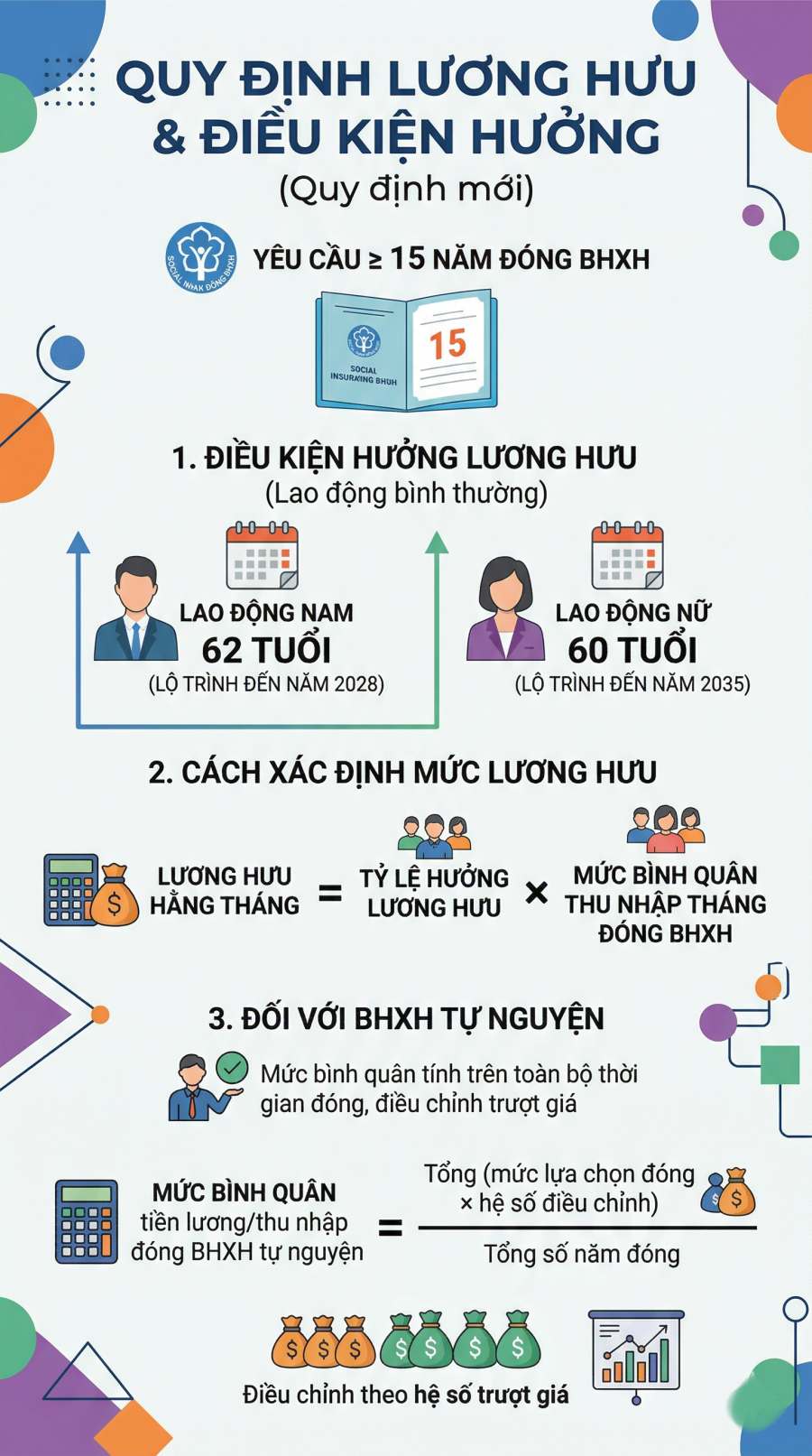 Tóm tắt quy định mới tuổi nghỉ hưu nam 62, nữ 60 khi đóng trên 15 năm BHXH. Infographic chi tiết công thức tính lương hưu và cách tính đặc biệt cho BHXH tự nguyện. Đồ hoạ: Trà My
