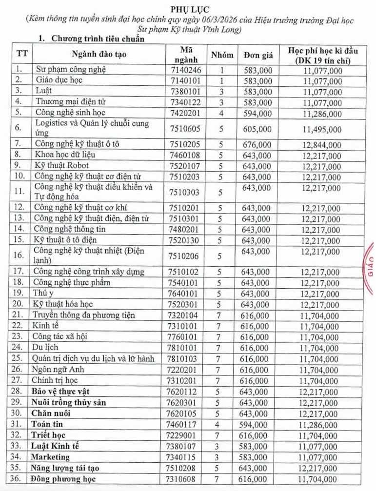 Dự kiến học phí các ngành đào tạo (chương trình tiêu chuẩn) của Trường Đại học Sư phạm Kỹ thuật Vĩnh Long năm 2026. Ảnh: Nhà trường