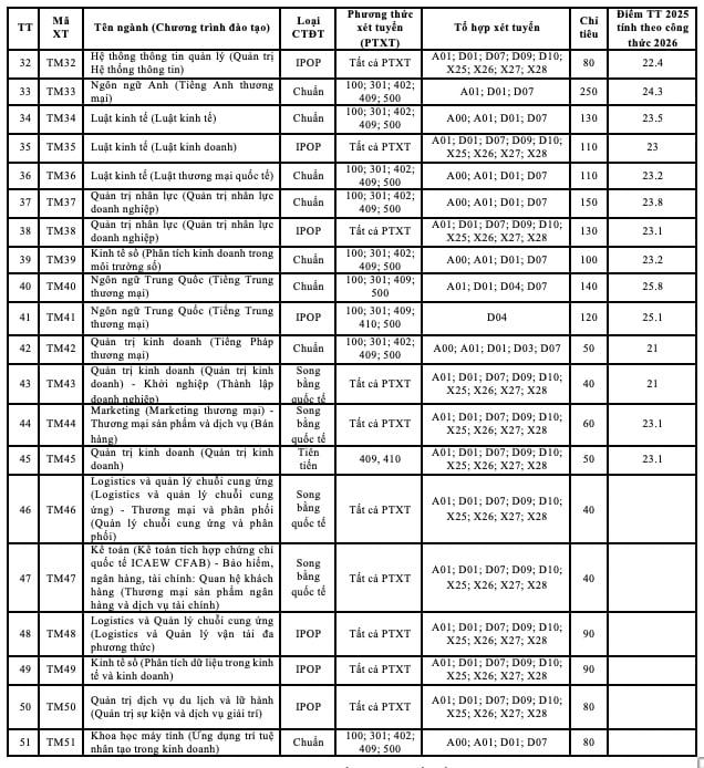 Chỉ tiêu tuyển sinh, phương thức xét tuyển vào Trường Đại học Thương mại năm 2026.