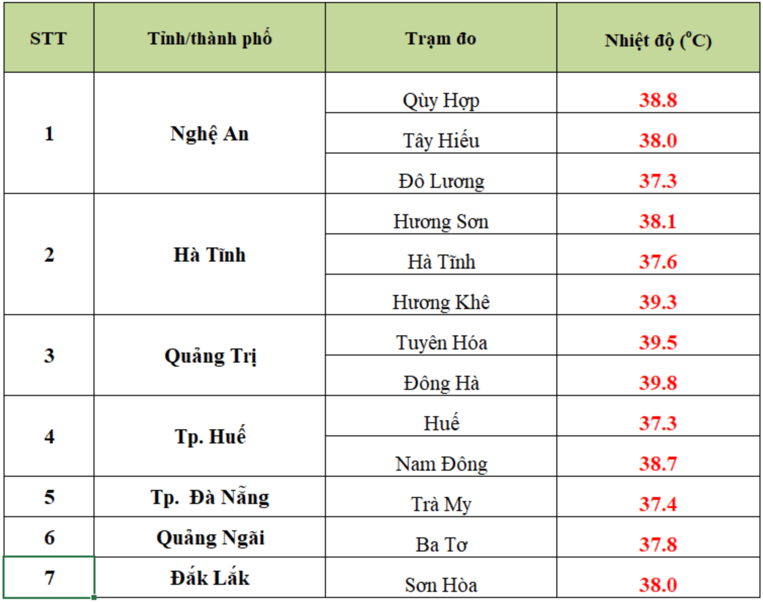 Nhiệt độ thực đo vào 13 giờ ngày 13.4 tại một số trạm quan trắc. Nguồn: