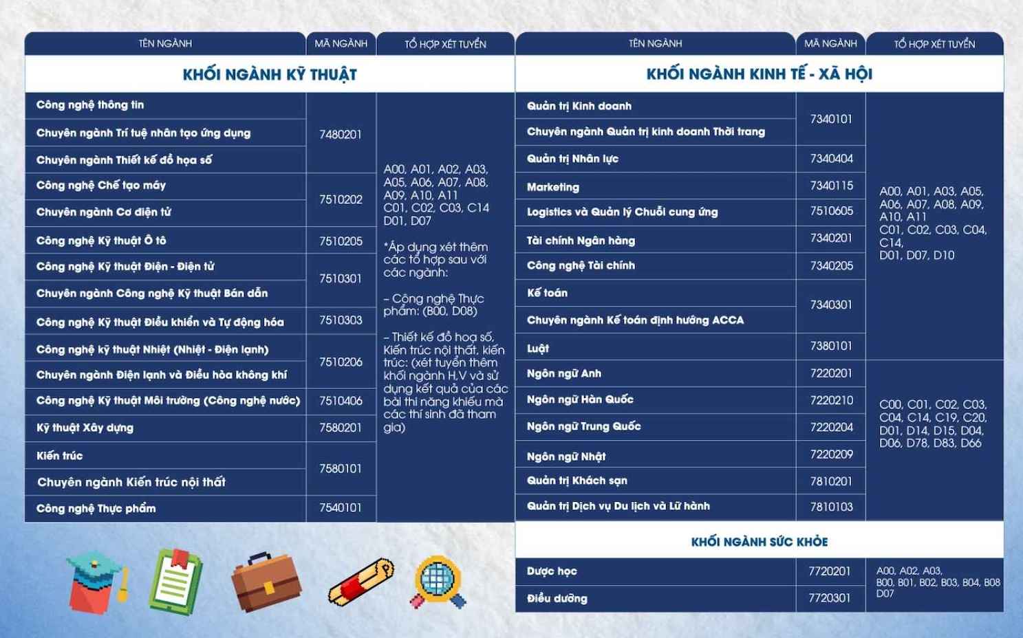 Các ngành đào tạo và tổ hợp xét tuyển của Trường Đại học Công nghệ Đông Á năm 2026. Ảnh: Trường Đại học Công nghệ Đông Á
