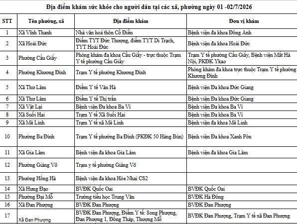 Từ 1/7, Hà Nội triển khai khám sức khỏe định kỳ miễn phí cho người dân