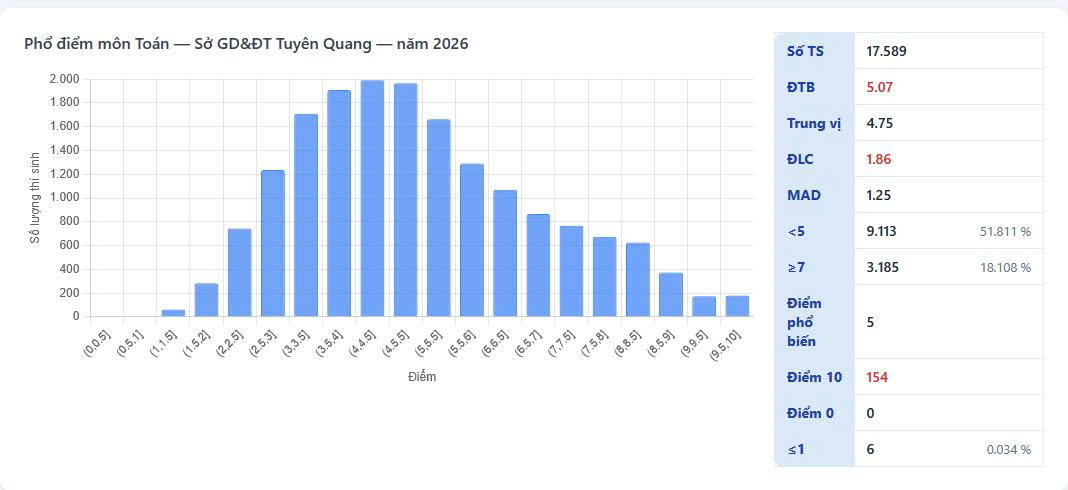 Phổ điểm thi môn Toán tốt nghiệp THPT năm 2026 của tỉnh Tuyên Quang