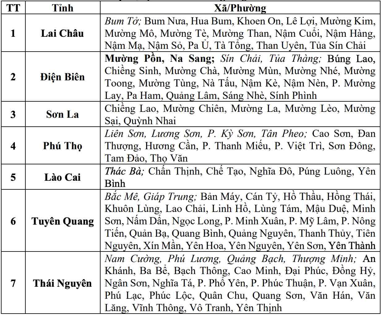 Danh sách các khu vực có nguy cơ xảy ra lũ quét, sạt lở đất đá trong 6 giờ tới (tính từ 8h30 ngày 23.7). Nguồn: Trung tâm Dự báo Khí tượng Thủy văn Quốc gia