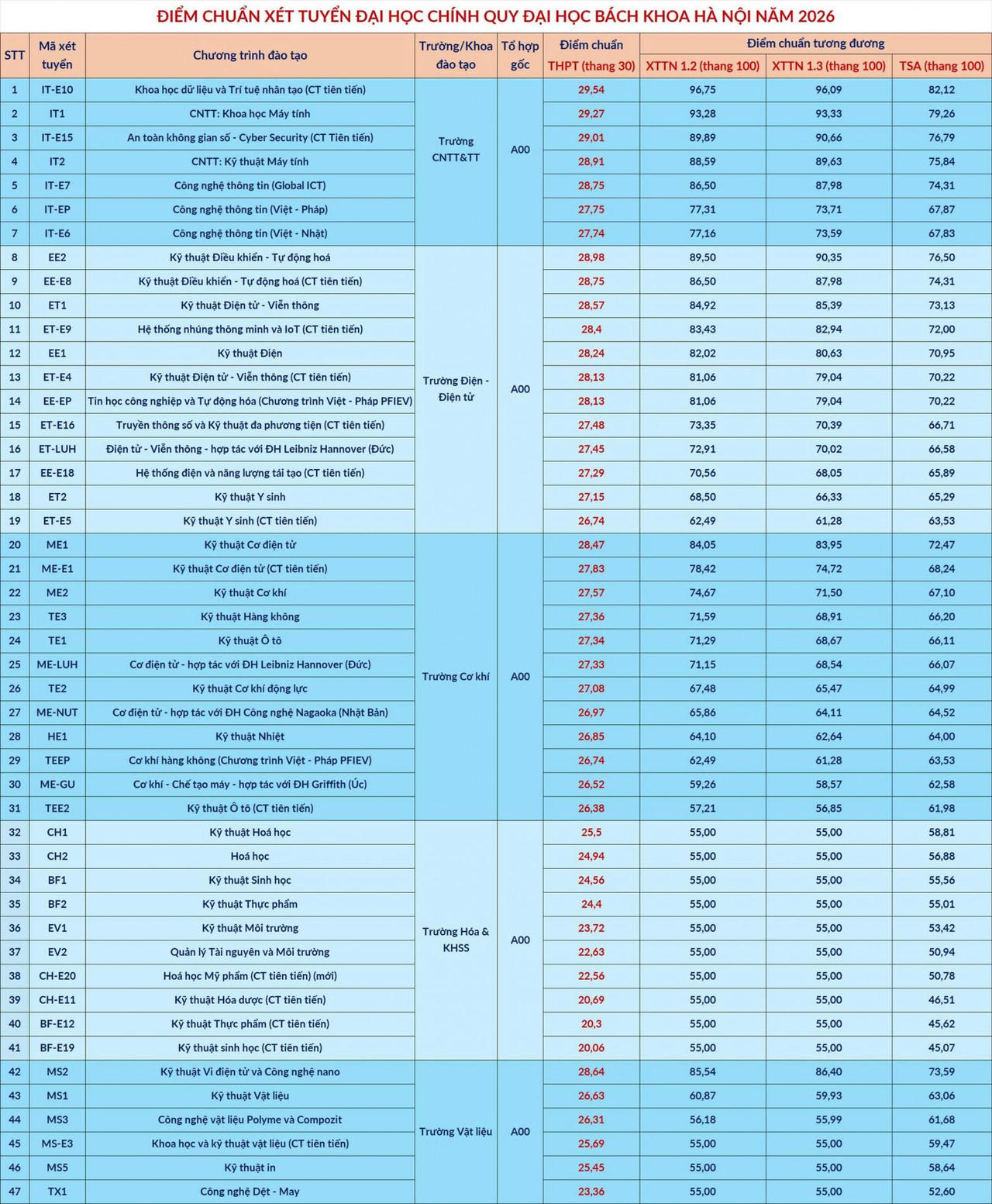 Điểm chuẩn Đại học Bách khoa Hà Nội 2026: Cao nhất 29,54 điểm, 30 chương trình trên 27 điểm