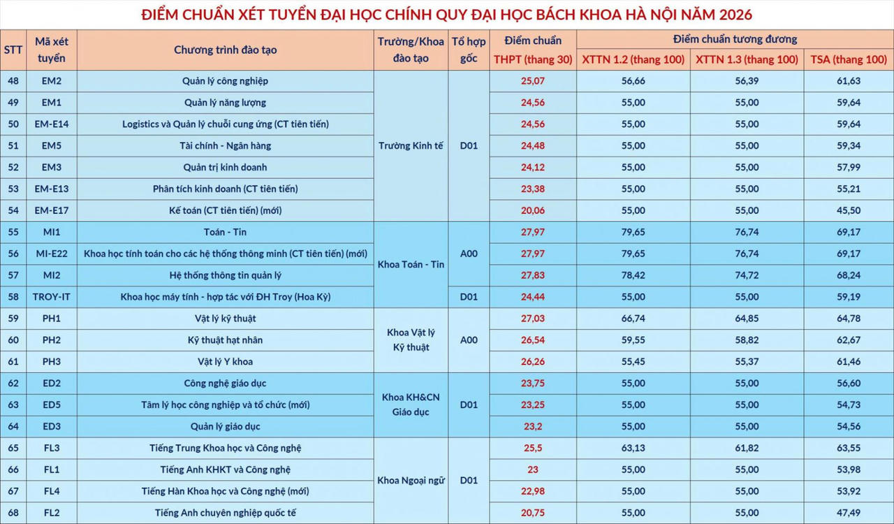 Chi tiết điểm chuẩn các chương trình đào tạo năm 2026