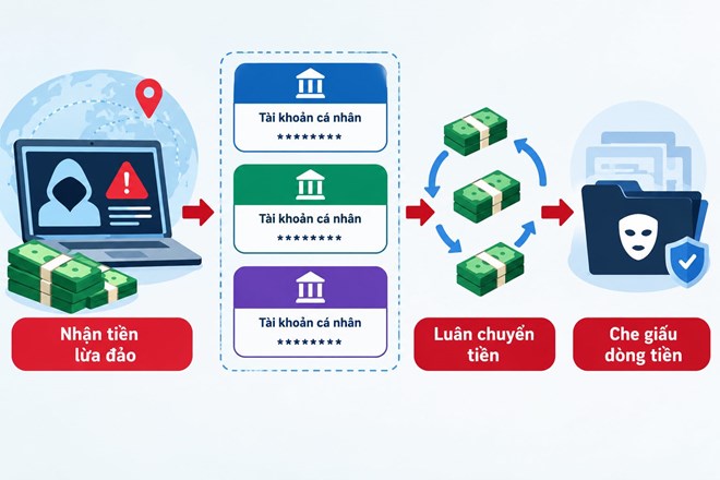 Mở loạt tài khoản ngân hàng che giấu dòng tiền lừa đảo ở nước ngoài